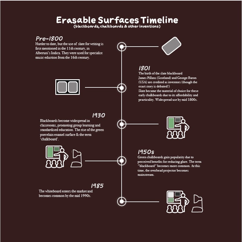 evolution timeline showing classroom technology from blackboard to digital screens with interactive elements